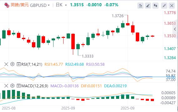 【XM外汇官网】:美元在97上方震荡,鲍威尔或为进一步降息打开大门!(图3) 【XM外汇官网】:美元在97上方震荡,鲍威尔或为进一步降息打开大门!(图3)