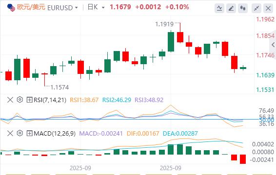 【XM外汇官网】:美元从三周高位回,关注今晚PCE数据(图1) 【XM外汇官网】:美元从三周高位回,关注今晚PCE数据(图1)