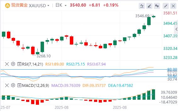 【XM外汇官网】：美元指数重回98关口，黄金、白银双双再走高(图4)