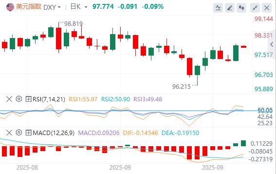 【XM外汇市场分析】:美元逼近98美元,美财长称鲍威尔应释放大幅降息信号(图1) 【XM外汇市场分析】:美元逼近98美元,美财长称鲍威尔应释放大幅降息信号(图1)