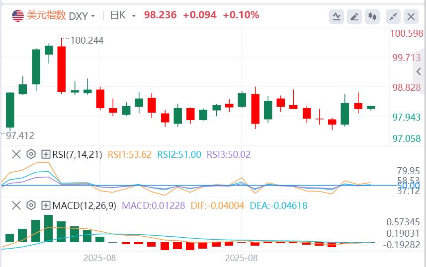 【XM Group】：美国职位空缺走弱+债市波动放缓，英镑反弹获喘息！美元区间震荡近尾声(图1)
