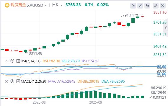 【XM外汇官网】:美元在97上方震荡,鲍威尔或为进一步降息打开大门!(图4) 【XM外汇官网】:美元在97上方震荡,鲍威尔或为进一步降息打开大门!(图4)