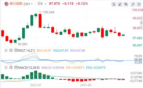 【XM外汇集团】：美国GDP初请双佳却难救美元！，今晚PCE成多头最后希望？(图1)