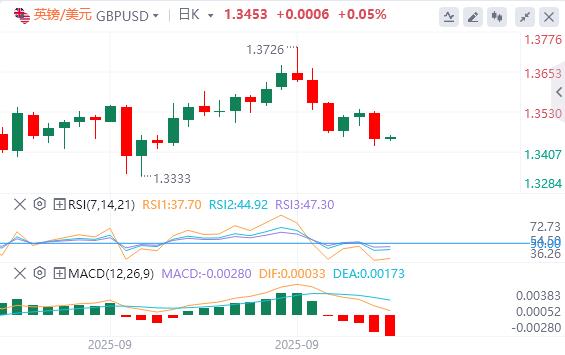 【XM外汇市场分析】:美元逼近98美元,美财长称鲍威尔应释放大幅降息信号(图3) 【XM外汇市场分析】:美元逼近98美元,美财长称鲍威尔应释放大幅降息信号(图3)