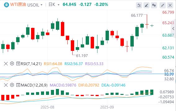 【XM外汇决策分析】:特朗普对政府关门态度强硬,欧佩克+10月又要增产(图5) 【XM外汇决策分析】:特朗普对政府关门态度强硬,欧佩克+10月又要增产(图5)