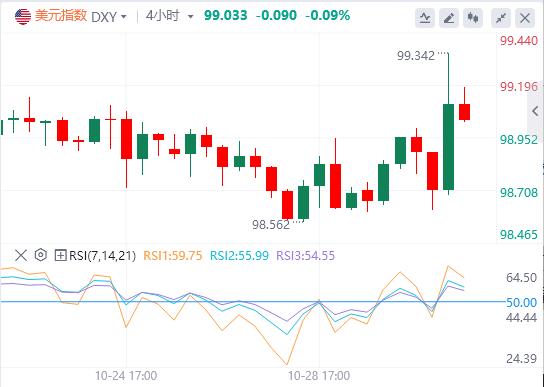 【XM Group】：美联储如期降息25基点，美元指数重返99关口(图1)