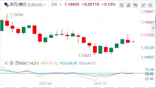 【XM外汇】：由于中美贸易紧张局势消退，美元疲软(图1)