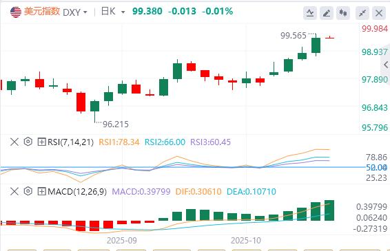 【XM外汇平台】：美元站上99关口，美联储“三把手”支持进一步降息(图1)