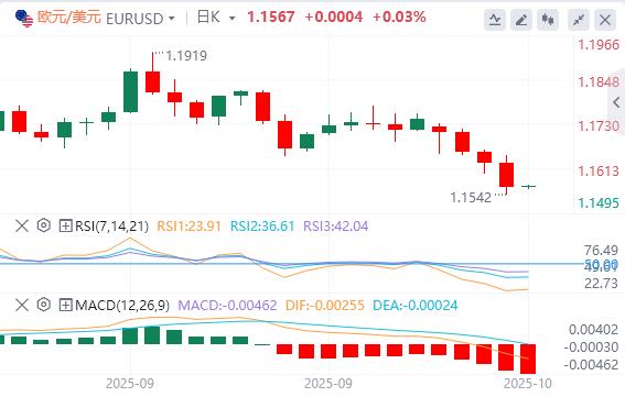 【XM外汇平台】：美元站上99关口，美联储“三把手”支持进一步降息(图2)
