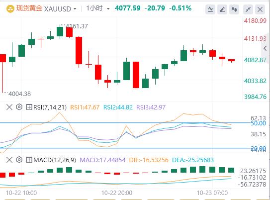 【XM外汇平台】：美元升势暂歇，现货黄金大幅震荡 美国财政部宣布制裁两大俄油公司(图4)