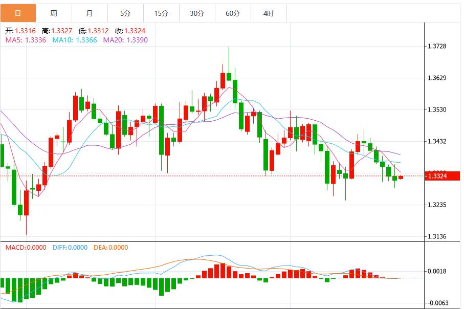 【XM外汇决策分析】:美联储决策前美元看跌动能增强(图1) 【XM外汇决策分析】:美联储决策前美元看跌动能增强(图1)