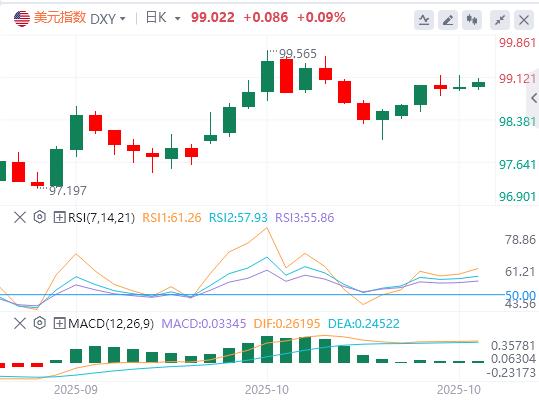 【XM外汇决策分析】:10月数据荒终迎重磅CPI!美联储10月决策唯一参考,美元迎天差地别之战(图1) 【XM外汇决策分析】:10月数据荒终迎重磅CPI!美联储10月决策唯一参考,美元迎天差地别之战(图1)