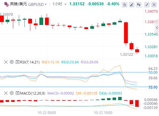 【XM外汇平台】:美元回升,英镑因英国通胀数据疲软而下跌(图2) 【XM外汇平台】:美元回升,英镑因英国通胀数据疲软而下跌(图2)