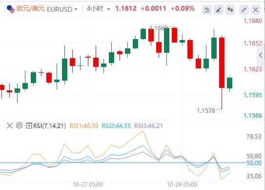 【XM Group】：美联储如期降息25基点，美元指数重返99关口(图2)
