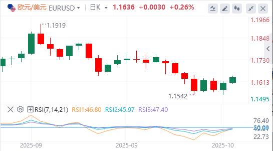 【XM Group】：美元因中美紧张局势而下滑，黄金突破4200美元(图1)