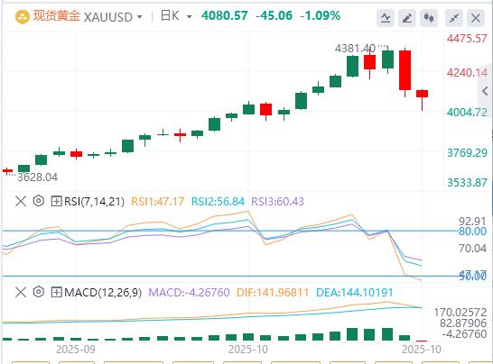 【XM Group】：美元指数创六日新高，黄金遭多年来最大单日跌幅(图4)