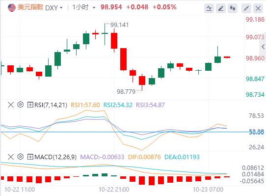 【XM外汇平台】：美元升势暂歇，现货黄金大幅震荡 美国财政部宣布制裁两大俄油公司(图1)