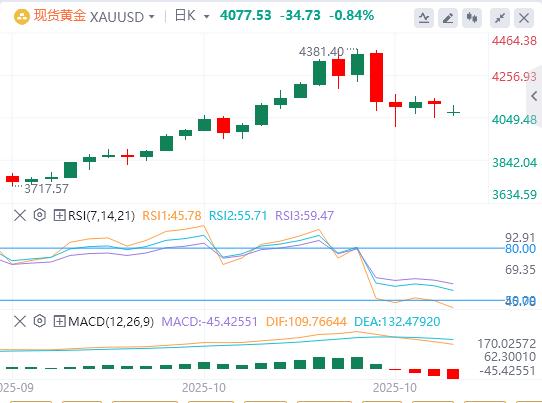 【XM外汇】:美国9月CPI全线低于预期,金银油周一开盘巨震!(图4) 【XM外汇】:美国9月CPI全线低于预期,金银油周一开盘巨震!(图4)