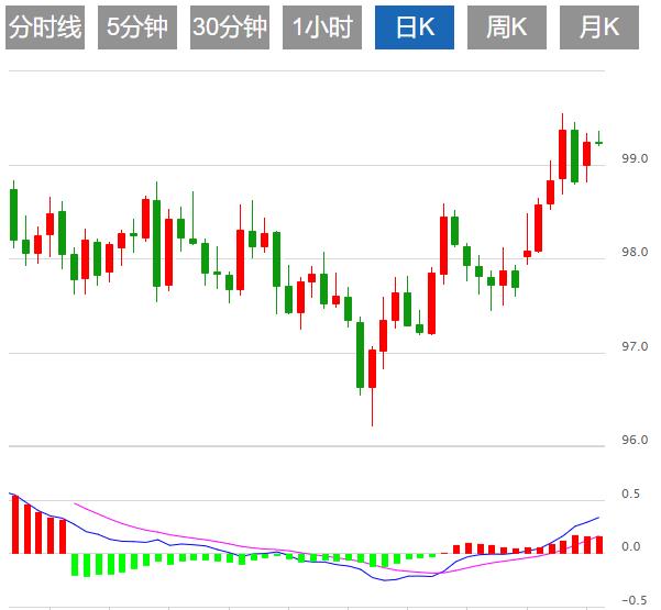 【XM外汇平台】：美元指数震荡99关口下方，市场静待美国通胀数据(图1)