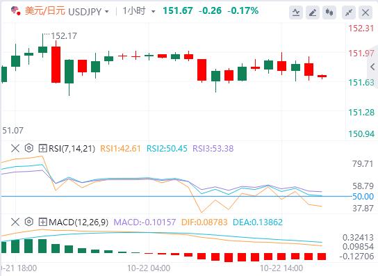 【XM外汇平台】:美元回升,英镑因英国通胀数据疲软而下跌(图3) 【XM外汇平台】:美元回升,英镑因英国通胀数据疲软而下跌(图3)
