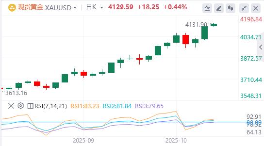 【XM外汇官网】:美联储“新人”支持今年再降息两次,国际现货黄金单日暴涨100美元(图4) 【XM外汇官网】:美联储“新人”支持今年再降息两次,国际现货黄金单日暴涨100美元(图4)