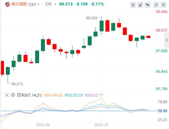 【XM外汇官网】：美元指数维持震荡，美政府停摆或在本周结束(图1)