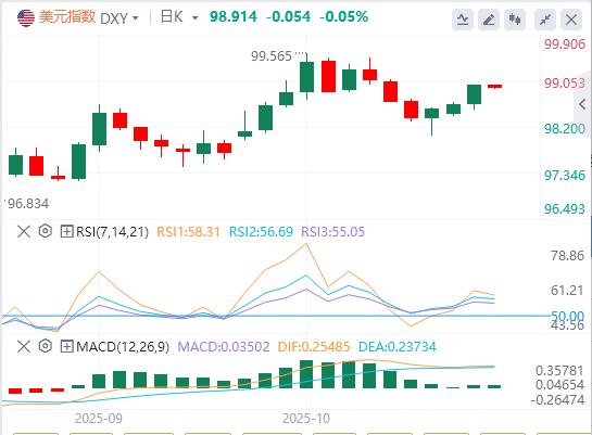 【XM Group】：美元指数创六日新高，黄金遭多年来最大单日跌幅(图1)