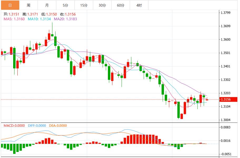 【XM外汇官网】:美联储鹰派风暴下美元指数震荡,超级“数据周”来袭!(图3) 【XM外汇官网】:美联储鹰派风暴下美元指数震荡,超级“数据周”来袭!(图3)