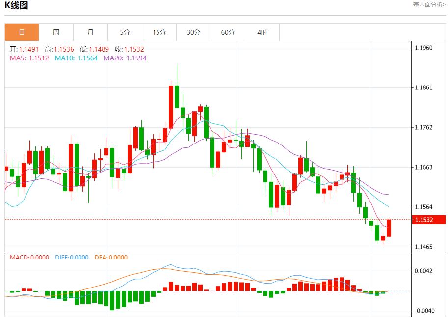 【XM外汇】：英银行长释放鸽派迷雾，11月6日现货黄金、白银、原油、外汇短线走势分析(图1)