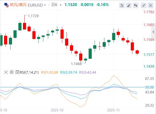 【XM外汇官网】:美元因美联储降息押注而升值,焦点转向非农数据(图1) 【XM外汇官网】:美元因美联储降息押注而升值,焦点转向非农数据(图1)