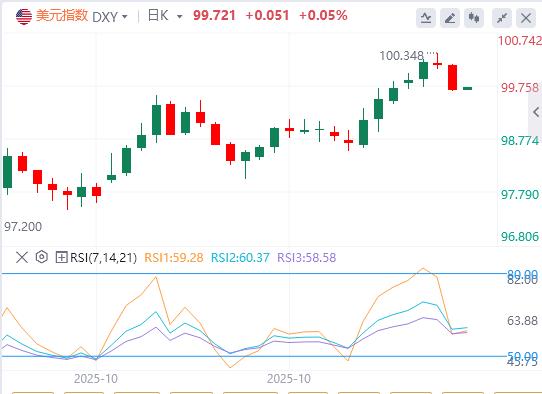 【XM外汇官网】：美元指数失守100大关，美国劳动力市场迷雾重重(图1)