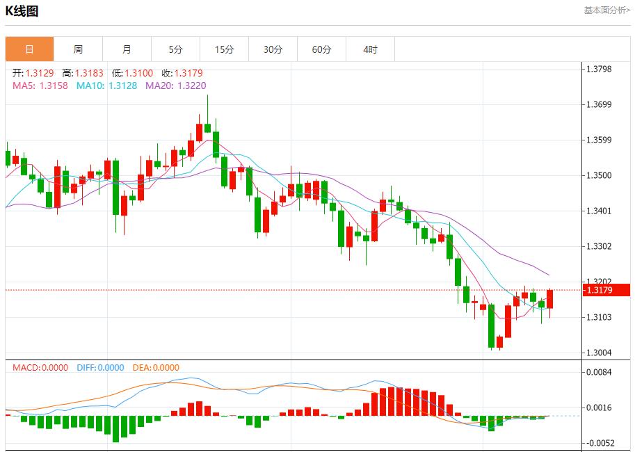 【XM外汇决策分析】:欧元区债收益率回升,11月13日现货黄金、白银、原油、外汇短线走势分析(图2) 【XM外汇决策分析】:欧元区债收益率回升,11月13日现货黄金、白银、原油、外汇短线走势分析(图2)