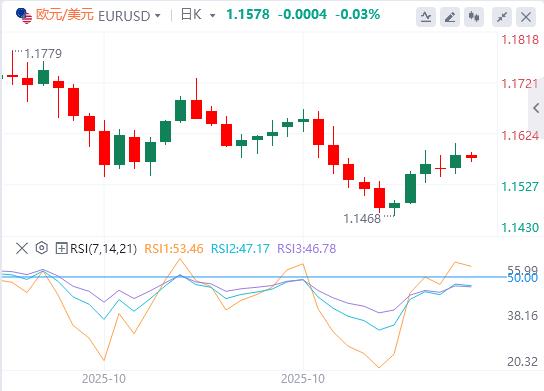 【XM外汇平台】:市场静待美联储表态,美众议院投票融资法案(图1) 【XM外汇平台】:市场静待美联储表态,美众议院投票融资法案(图1)