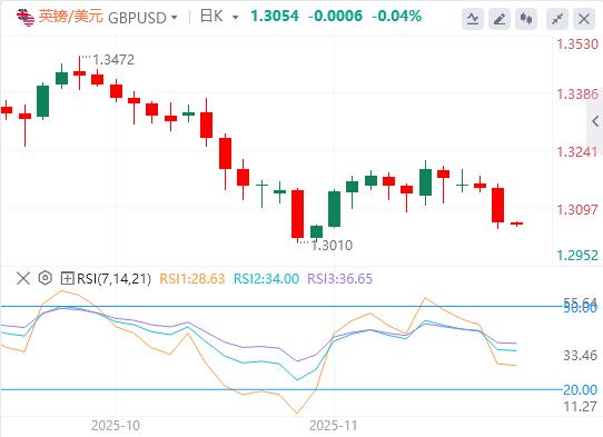 【XM外汇】：美俄密谈28点和谈框架！美联储内部分歧严重，12月议息陷无数据困境(图3)