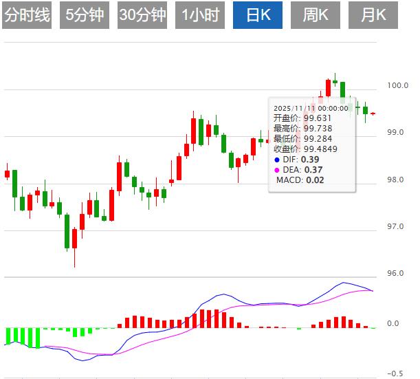 【XM外汇平台】：美国9月就业数据强劲，美元指数震荡100关口上方(图1)
