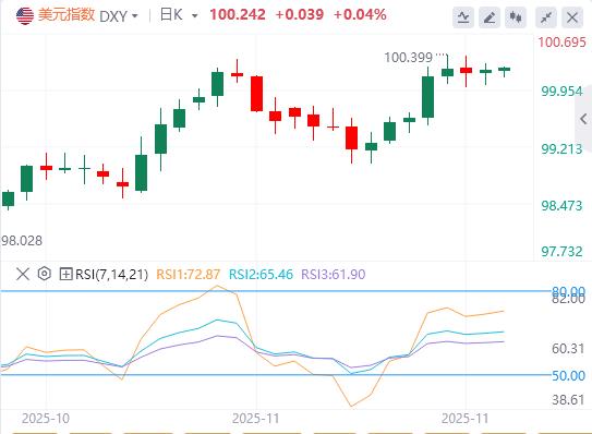 【XM外汇官网】：美联储戴利警告勿拖延降息，鸽声助推预期！美元弱势守100，全球宽松达顶峰(图1)