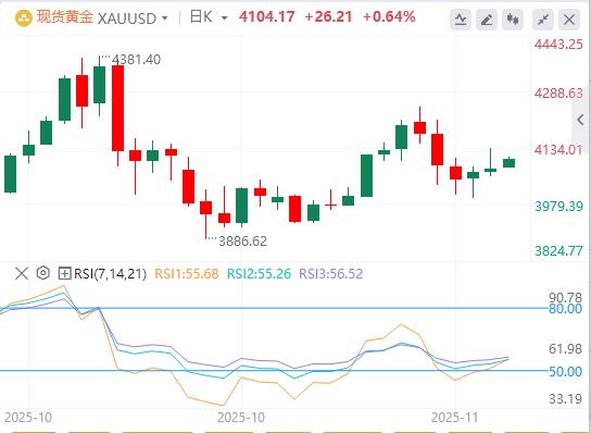 【XM外汇】：美俄密谈28点和谈框架！美联储内部分歧严重，12月议息陷无数据困境(图4)