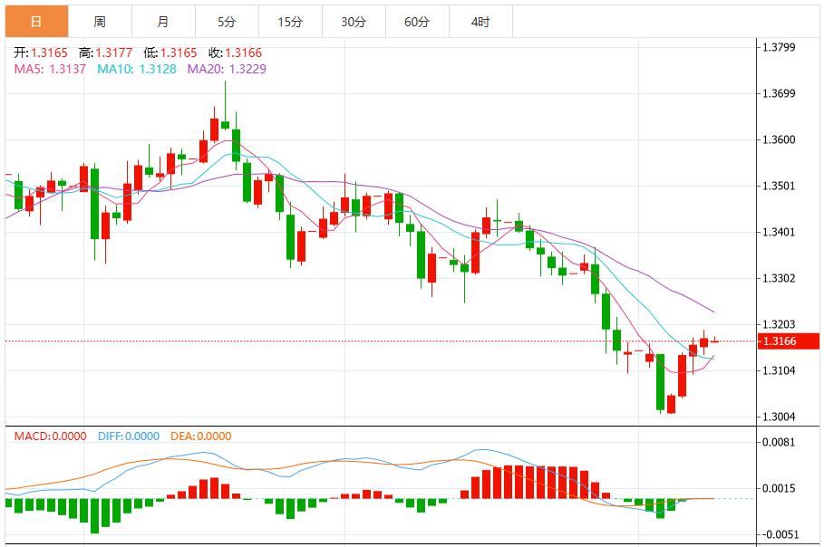【XM外汇市场评论】:就业数据疲软打击市场情绪,美元将持续承压(图3) 【XM外汇市场评论】:就业数据疲软打击市场情绪,美元将持续承压(图3)