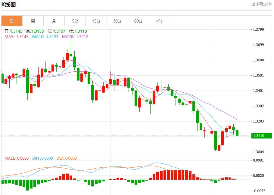 【XM外汇市场评论】:全球通胀呈现分化,11月12日现货黄金、白银、原油、外汇短线走势分析(图2) 【XM外汇市场评论】:全球通胀呈现分化,11月12日现货黄金、白银、原油、外汇短线走势分析(图2)