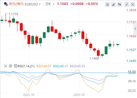 【XM外汇集团】：黄金因降息押注抵消，美元涨势维持三周高位(图1)