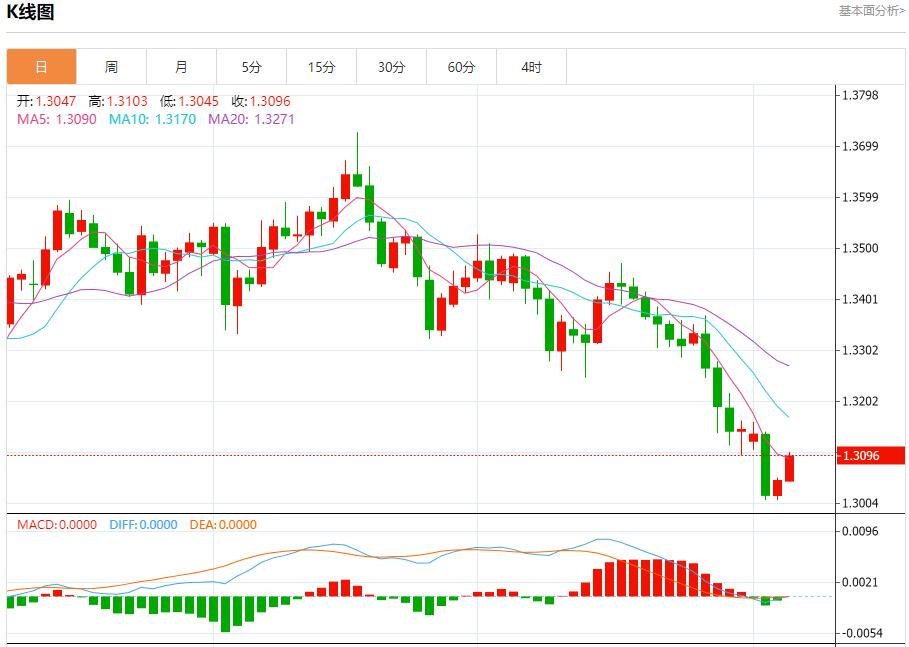【XM外汇】：英银行长释放鸽派迷雾，11月6日现货黄金、白银、原油、外汇短线走势分析(图2)