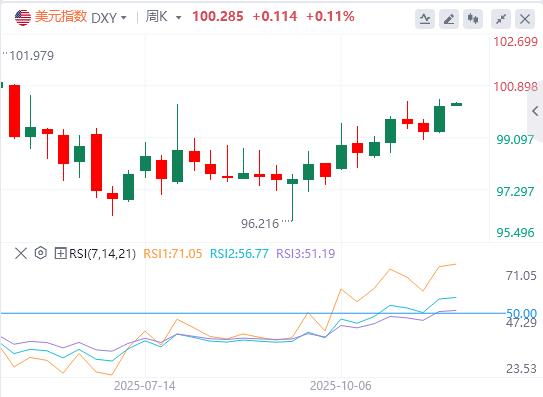 【XM外汇市场分析】：欧洲提交修改版和平计划，美联储“三把手”放鸽重燃12月降息预期(图1)