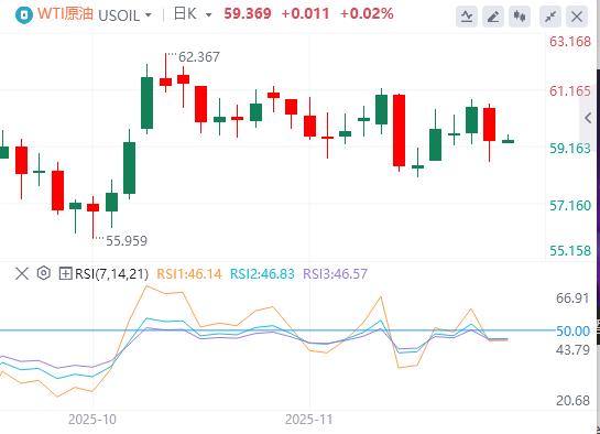 【XM外汇】：美俄密谈28点和谈框架！美联储内部分歧严重，12月议息陷无数据困境(图5)