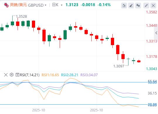 【XM外汇】:美指逼近100大关,美联储12月降息依旧迷雾重重(图3) 【XM外汇】:美指逼近100大关,美联储12月降息依旧迷雾重重(图3)