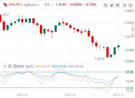 【XM Group】：美消费者信心跌至三年低位，美国政府停摆有望结束？(图3)