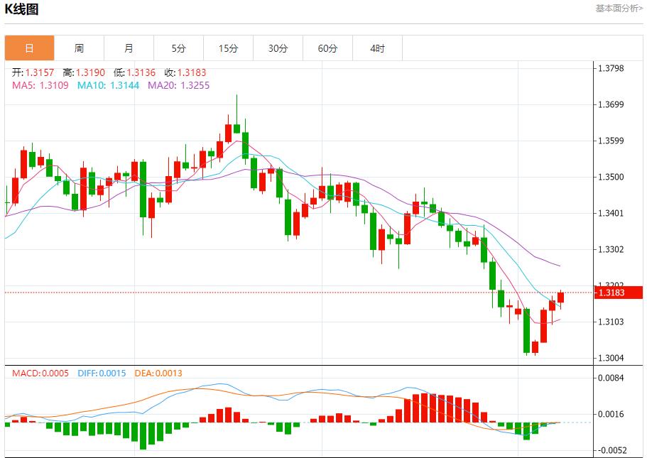 【XM外汇】:英国预算案酝酿财政紧缩,11月10日现货黄金、白银、原油、外汇短线走势分析(图2) 【XM外汇】:英国预算案酝酿财政紧缩,11月10日现货黄金、白银、原油、外汇短线走势分析(图2)