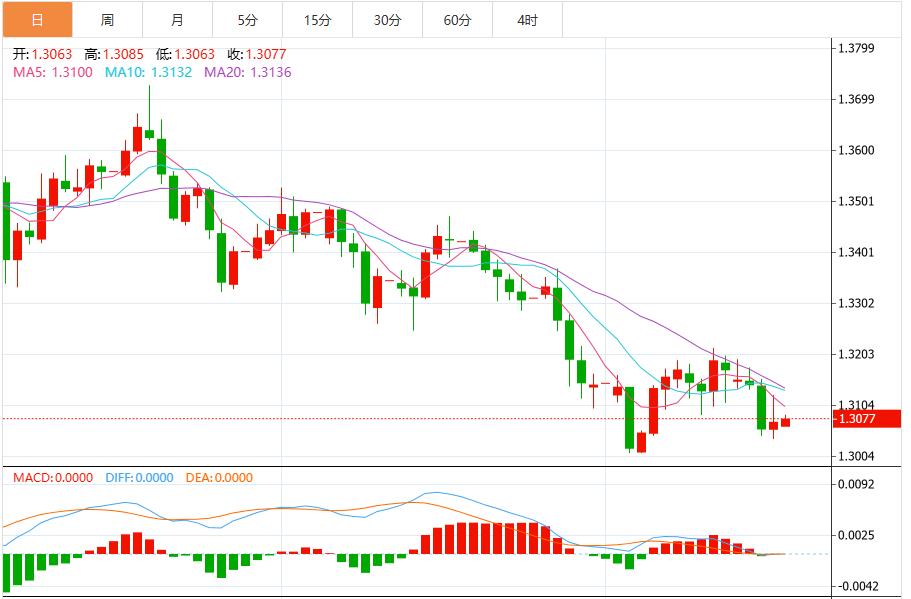 【XM外汇】:避险买需抵消降息押注升温,美元创六个月最高(图3) 【XM外汇】:避险买需抵消降息押注升温,美元创六个月最高(图3)
