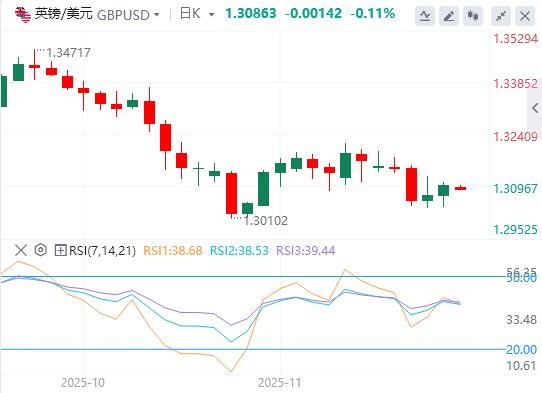 【XM外汇市场分析】：欧洲提交修改版和平计划，美联储“三把手”放鸽重燃12月降息预期(图3)