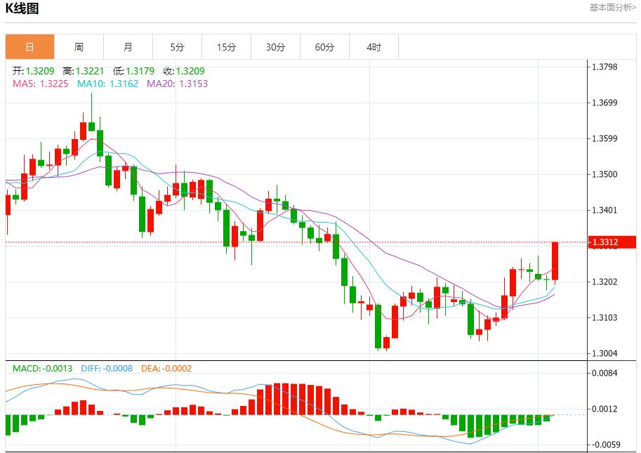 【XM外汇】:美联储内部分歧空前,12月3日现货黄金、白银、原油、外汇短线走势分析(图2) 【XM外汇】:美联储内部分歧空前,12月3日现货黄金、白银、原油、外汇短线走势分析(图2)