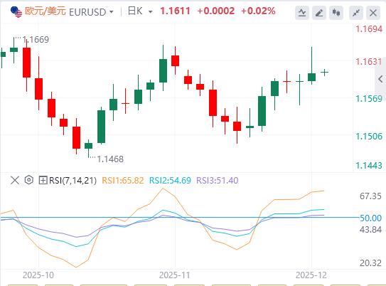 【XM外汇决策分析】：外汇市场低迷，关注欧盟通胀数据(图1)